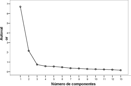 Gráfico de sedimentación