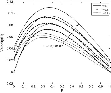 Velocity profile for different values of Kn with ln=1.64, B=0.5.