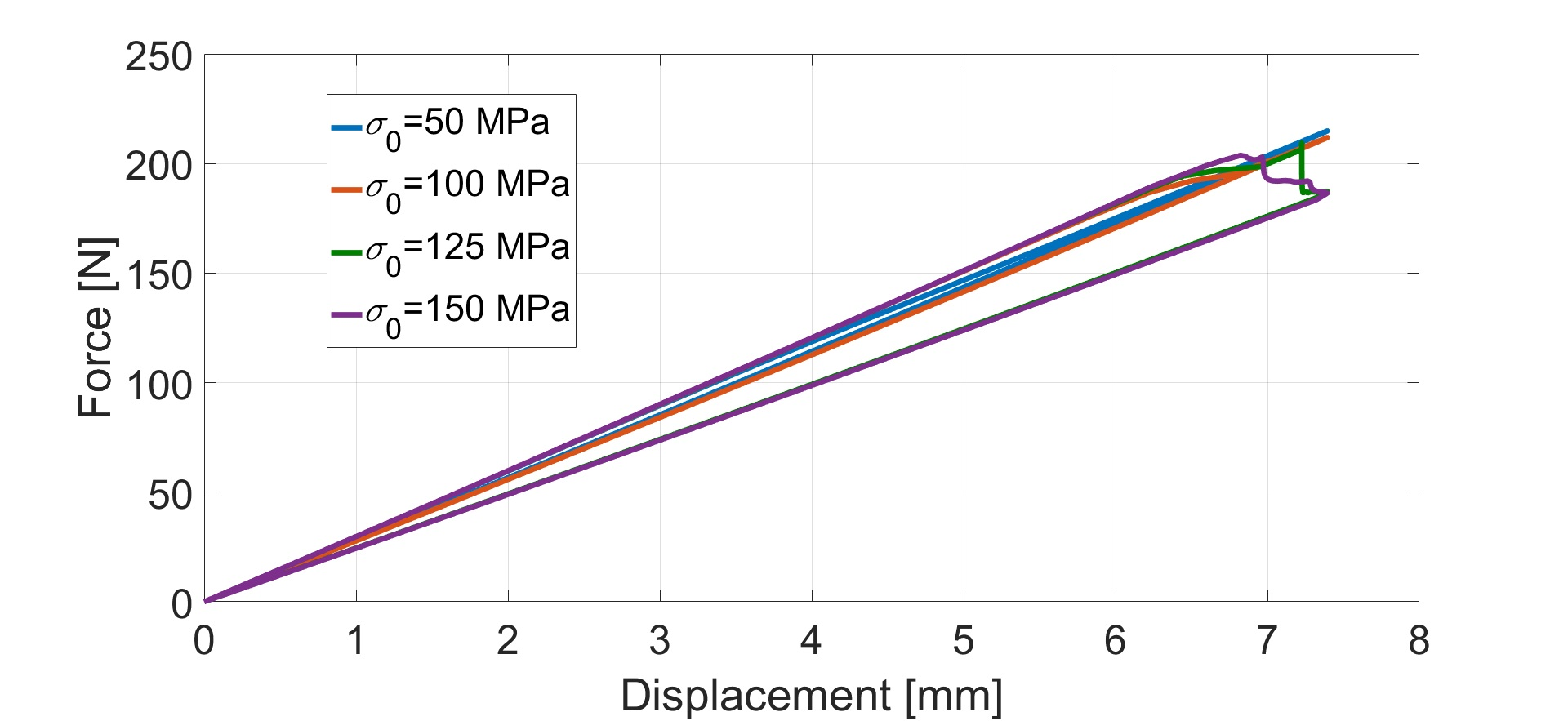 The combined method when varying σ₀ (GIC=1604 J/m²).