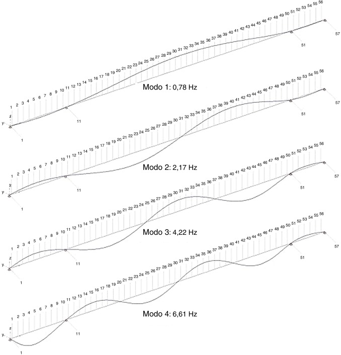 Flexión vertical: primeros cuatro modos de oscilación.