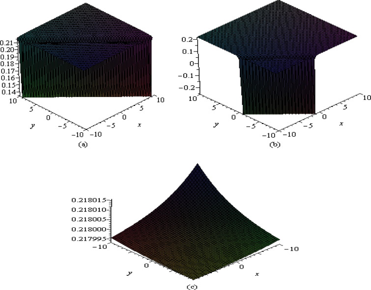 Shape of v3 in x–y plane at (a) t=0, (b) t=10 and (c) t=30.