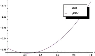 q-HAM solution plot of u for h=-1.02,n=1,c=1 and α=1 against exact solution.