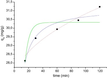 Kinetics of adsorption of the RhB at WAM. RB concentration of 100mg/L, 0.05g ...