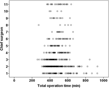 The operation time of cases performed by each surgeon as chief operator.