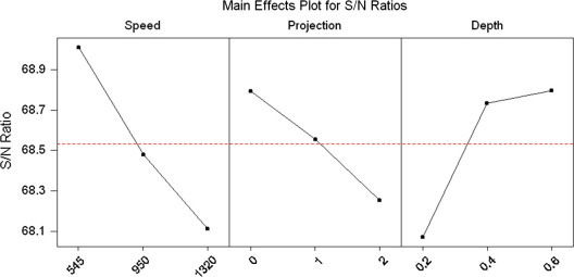 Main effect plot for S/N ratio [WOH].