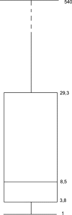 Box-Plot de intervalo de tempo entre cirurgia e complicação (dias).