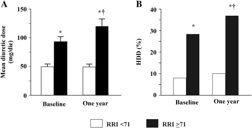 Results of patients at both baseline and 1year evaluation, according to an RRI ...