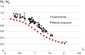 Comparación del método propuesto con resultados experimentales.