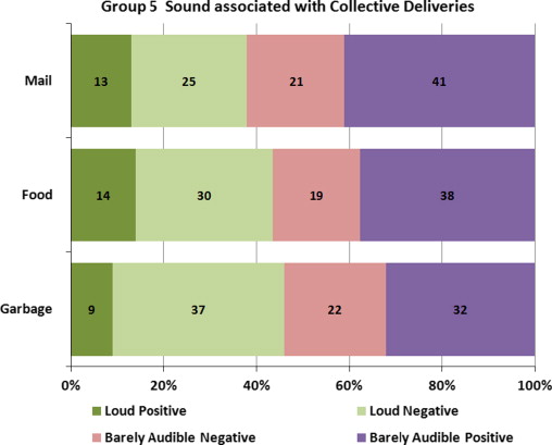 Questionnaire results for sound associated with collective deliveries.