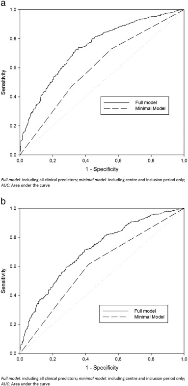 Receiver operating characteristic curves for multivariable models as predictors ...