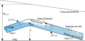 Notación para la bolsa de aire.