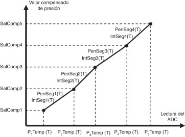 Modelación y compensación de la señal del sensor de presión.