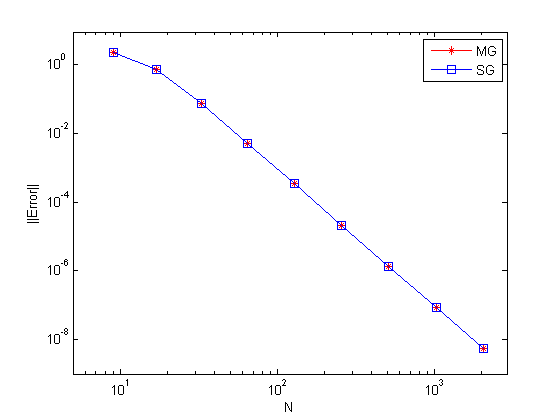 Infinity norm of the discretization error for different grid sizes with the Waveform Relaxation method.