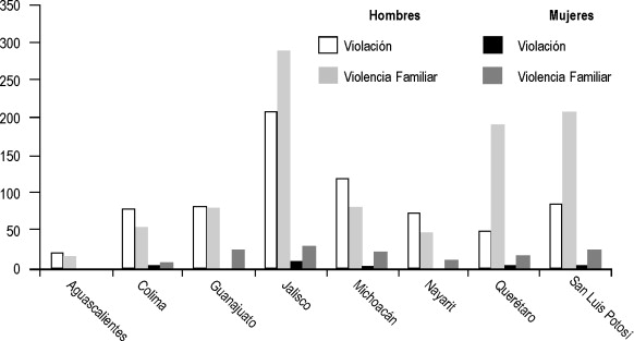 Procesados del fuero común, por sexo y delito en el año 2009