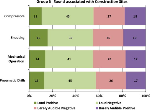 Questionnaire results for sound associated with construction sites.