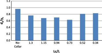The relationship between ds/yt and Lc/L at Ft=0.53.
