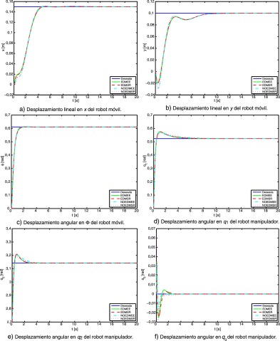 Comportamiento dinámico del manipulador móvil considerando todos los diseños.