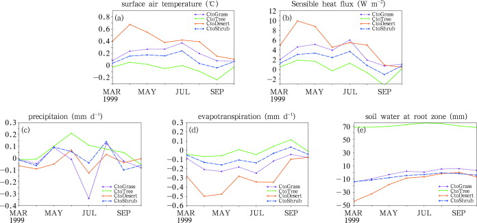 Temporal changes in surface variable differences between sensitivity experiments ...
