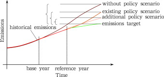 Different scenario definitions and their effects on emissions projection