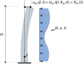 Esquema do «m» modo de vibração.