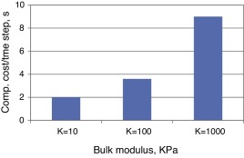 Average computational cost per time step in sloshing simulation for different ...