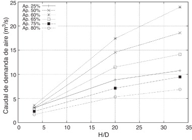 Caudales de aire demandados en función del nivel de embalse. Cada línea ...
