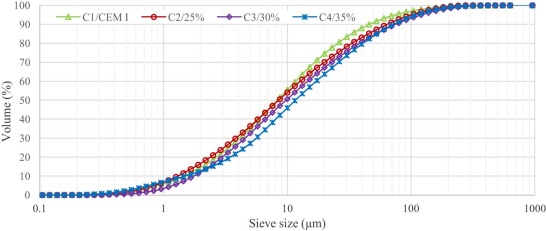 Particle size distribution of binders with 5100 cm2/g Blaine fineness.