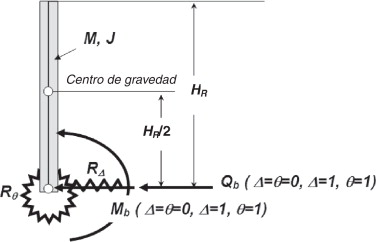 Fuerzas y momentos que actúan sobre el muro.