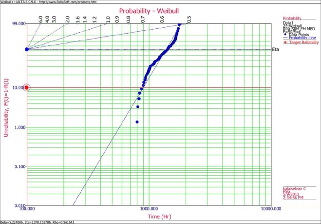 Two-parameter Weibull graph.