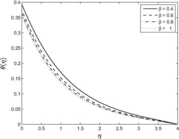 Effect of the Casson parameter β on the temperature profile θ(η) when ...