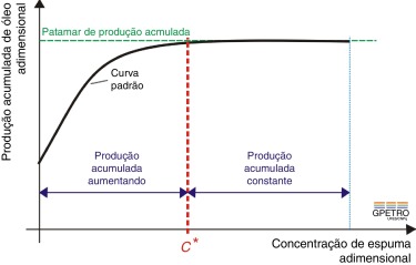 Produção acumulada de óleo para diversas concentrações de espuma.