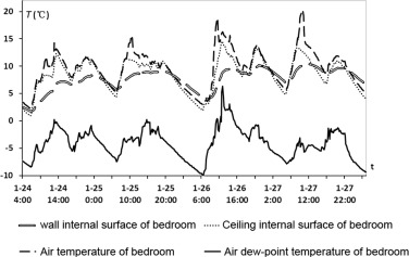 Inner surface temperature of bedroom envelope.
