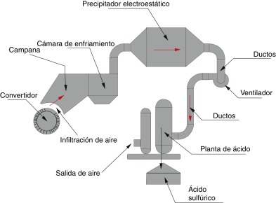 Esquema del proceso en la red de manejo de gases fundición Caletones de Codelco ...