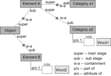 Semantic relationships of Ontology software.