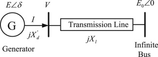 Line diagram of single-machine infinite-bus power system.