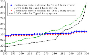 Continuous caster’s demand and BOF’s order (third entity in manufacturer tier).