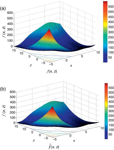 Función de Branin. (a) función real, (b) modelo Kriging.