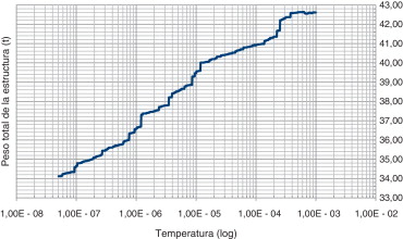 Torre de 220kV: evolución del algoritmo durante la ejecución.