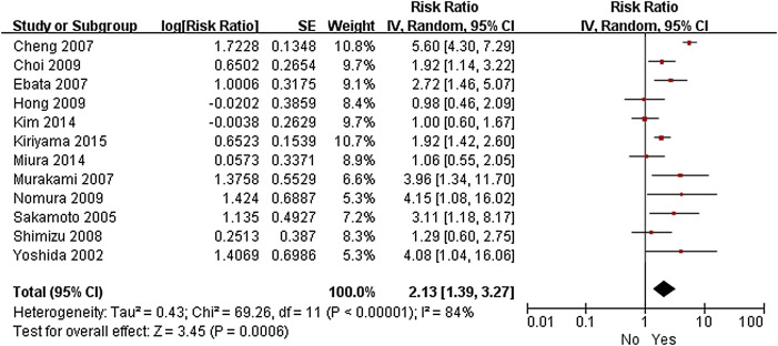 Forest plot of the meta-analysis of the relationship between pancreatic invasion ...