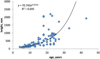 Correlation between the height and age of Manchurian fir young growth in PSA No. ...