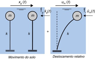 Decomposição do movimento do solo.