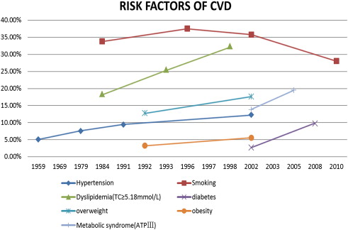 Presented the prevalence of CVD risk factors: hypertension, smoking, ...