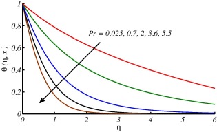 Temperature profile for different value of Pr at x=3.