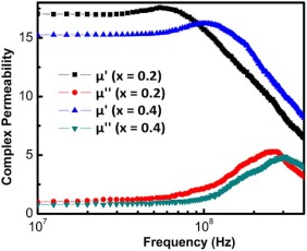 Measured complex permeability of Ni0.5Zn0.3Co0.2InxFe(2-x)O4 (x = 0.2 and 0.4) ...
