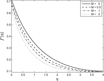 Effect of the magnetic parameter M on the velocity profile f′(η) when ...
