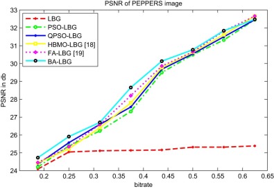 The average PSNR of six vector quantization methods for PEPPER image.