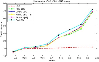 The average fitness values of six vector quantization methods for LENA image.