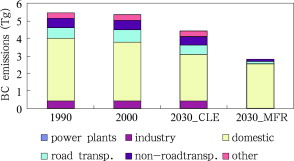 Projected development of global anthropogenic emissions by economic sector for ...