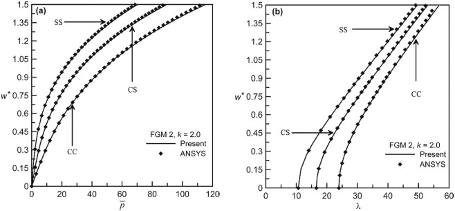 Validation plots of pre-stressed beam: (a) static behavior and (b) free ...