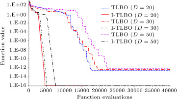 Convergence of TLBO and I-TLBO algorithms for a multimodal function (Rastrigin).